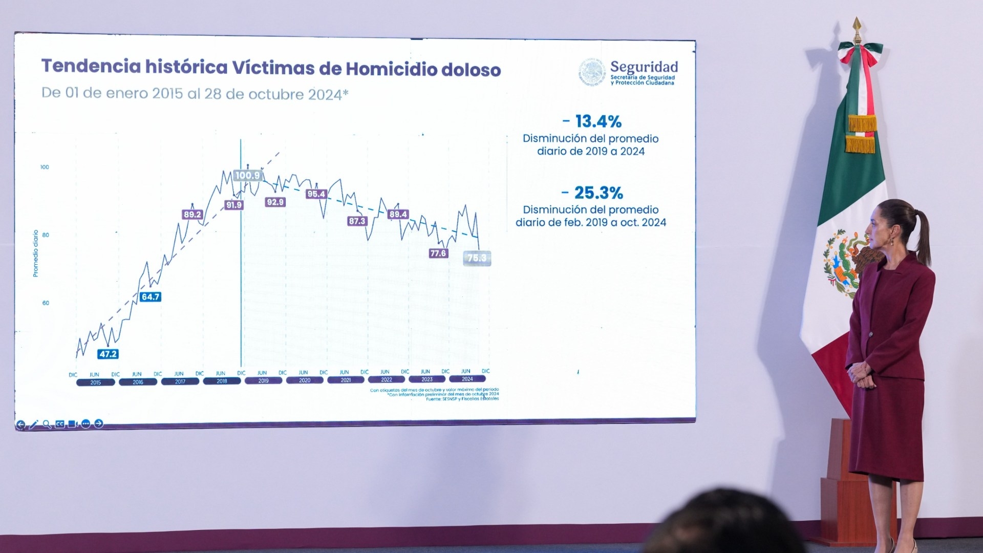 Homicidios en México: Julio de 2025 marca un mínimo histórico en 10 años