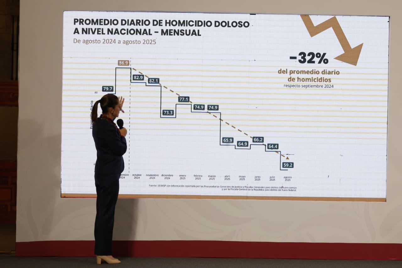 Homicidios dolosos caen 32% en México, asegura el sesnsp