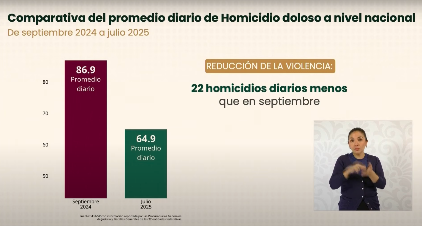 El 25 de septiembre marca un día histórico con baja en homicidios
