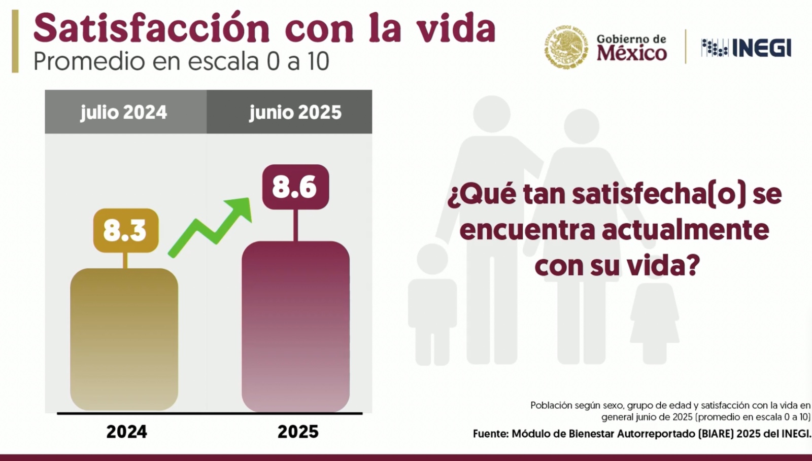 La inversión social en México alcanza cifras históricas: análisis de Bienestar